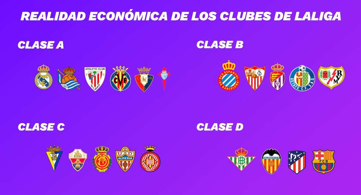 Los 20 clubes de Primera clasificados según sus problemas financieros.