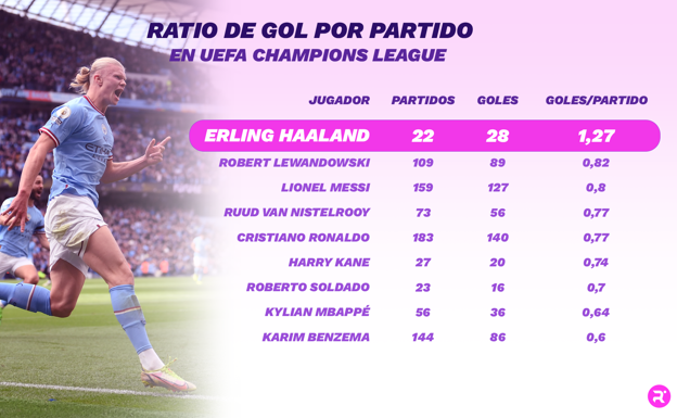 Ratio de gol por partido en la UEFA Champions League. ELABORACIÓN PROPIA. FUENTE: OPTA Y FRAN MARTÍNEZ