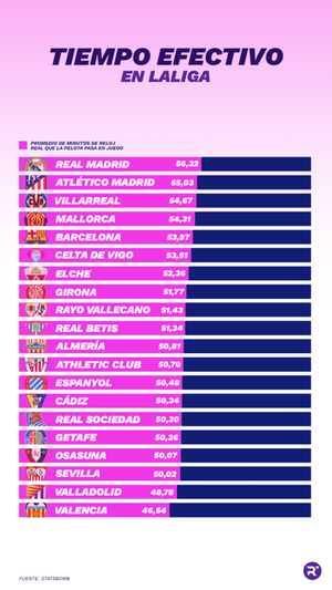 Comparación del tiempo efectivo entre los equipos de Primera División. ELABORACIÓN PROPIA