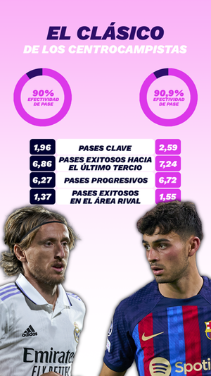 El Clásico de los centrocampistas.  ELABORACIÓN PROPIA. FOTOS: GETTY. FUENTE: STATSBOMB Y OPTA