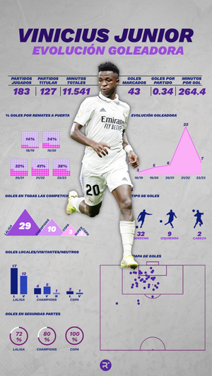 Infografía de la evolución de Vinicius. ELABORACIÓN PROPIA. DISEÑO: DAVID ACOSTA