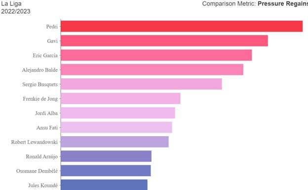 Los jugadores del Barça que más presiones ganan, con Eric como tercer clasificado StatsBomb