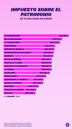 Impuesto sobre el patrimonio de 15 millones de euros. GRÁFICO: DAVID ACOSTA