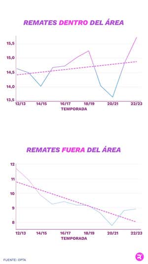 Remates dentro y fuera del área, por temporada de LaLiga. ELABORACIÓN PROPIA