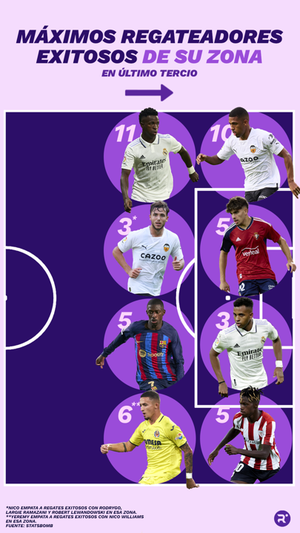 Máximos regateadores exitosos de su zona en LaLiga.  Elaboración propia