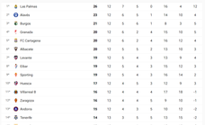 Así están las clasificaciones de Segunda División