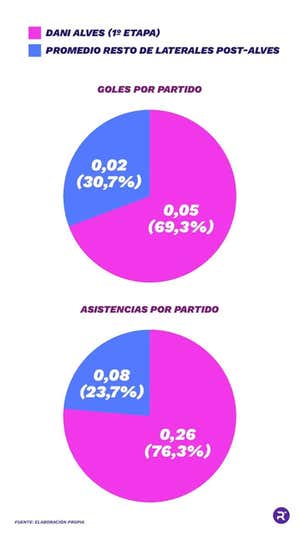 Los registros de Alves son mejores incluso agrupando los de todos sus supuestos sucesores.  DEPARTAMENTO DE DATOS RELEVO