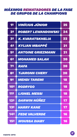Máximos rematadores de la fase de grupos de la Champions League. ELABORACIÓN PROPIA. FUENTE: OPTA