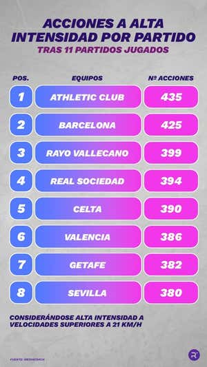 Número de acciones de los equipos a alta intensidad en cada partido.  RELEVO