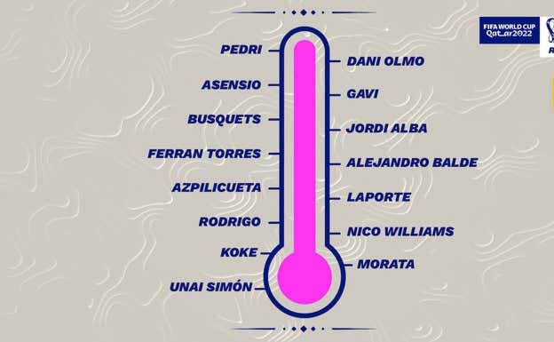 El termómetro del partido  Laura Román/Relevo
