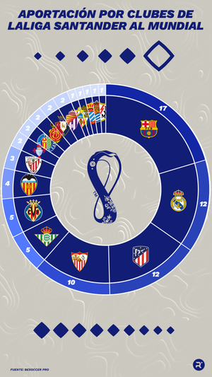 Aportación por clubes de LaLiga Santander al Mundial. ELABORACIÓN PROPIA