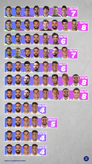 Canteranos del Real Madrid a lo largo de los años. ELABORACIÓN PROPIA. DISEÑO: DAVID ACOSTA
