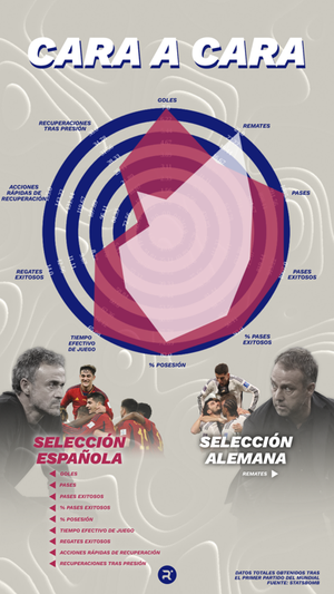 Cara a cara entre la Selección española y la alemana. ELABORACIÓN PROPIA