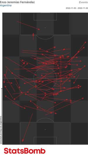 Todos los pases de Enzo Fernández ante Polonia. Un mapa completo, con envíos largos, cortos, verticales y con la asistencia a Julián en el 2-0 . StatsBomb