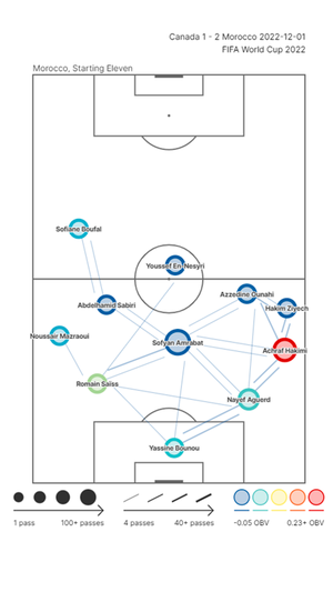 Matriz de pases de Marruecos contra Canadá en el Mundial. FUENTE: STATSBOMB
