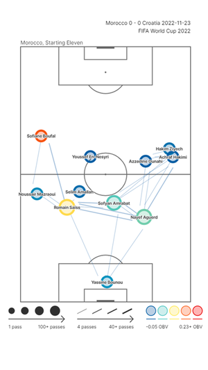 Matriz de pases de Marruecos contra Croacia en el Mundial.  FUENTE: STATSBOMB