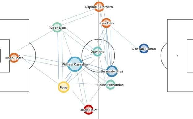 Radar de pases de la selección portuguesa ante Suiza. Equipo que fluyó por dentro a través de William, Bernardo, Bruno, Joao y Otavio, con un Gonçalo Ramos más aislado en el juego.  StatsBomb