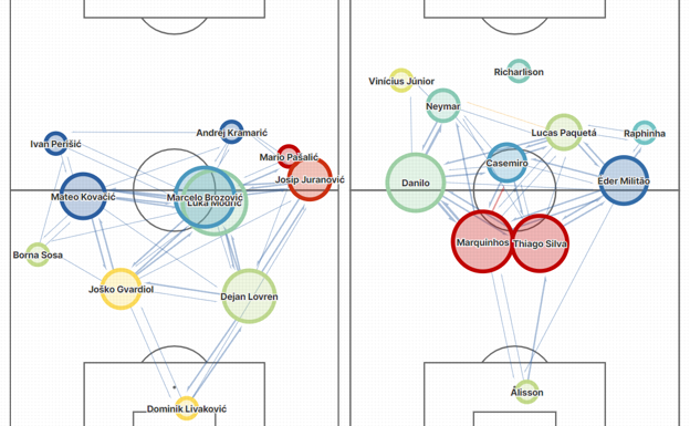 Mapa de pases del Croacia - Brasil STATSBOMB