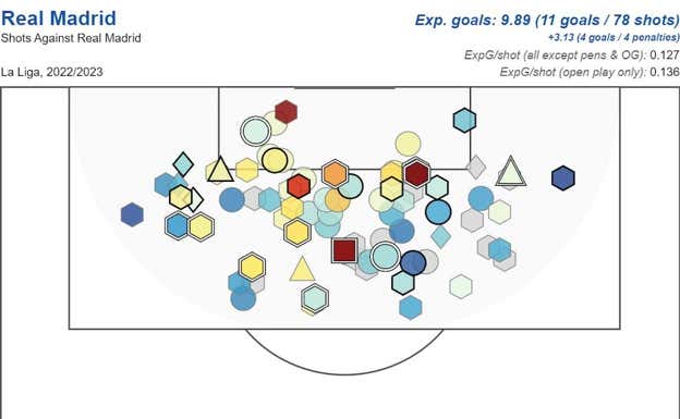 Mapa de tiros recibidos por el Real Madrid este curso en área propia en el que se aprecia que de los 9 goles esperados ha recibido 11, un cambio radical respecto al último curso.  StatsBomb