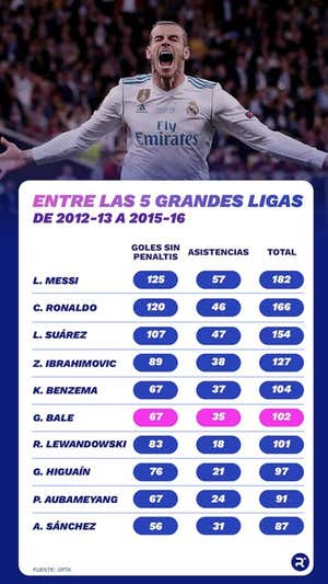 La influencia de Bale en goles entre 2012 y 2016. Relevo