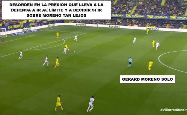 Gerard Moreno, completamente solo, destroza la presión del Real Madrid que, con un pase de fuera hacia dentro del Villarreal, ha quedado expuesta. WyScout