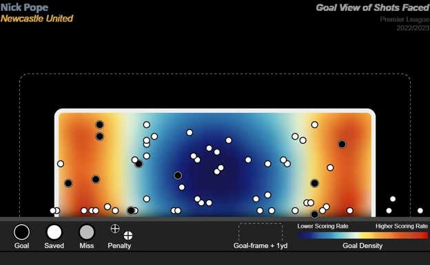 El mapa de disparos de Pope en esta Premier League. STATSBOMB