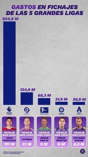 Gastos en fichajes de las cinco grandes ligas. RELEVO