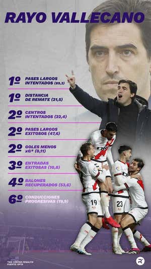Métricas destacadas del Rayo Vallecano en la temporada actual. ELABORACIÓN PROPIA