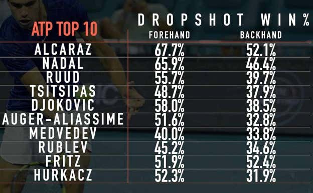 Porcentaje de dejadas decisivas ganadas por cada jugador del top ten a finales de 2022.  ATPTOUR