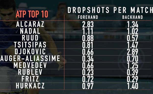 Media de dejadas decisivas de cada jugador del top ten a finales de 2022.  ATPTOUR
