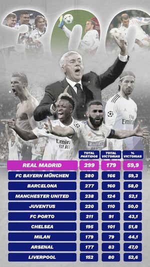 Top 10 de equipos con más partidos en la Champions, con su cantidad y porcentaje de victorias. RELEVO | DAVID ACOSTA