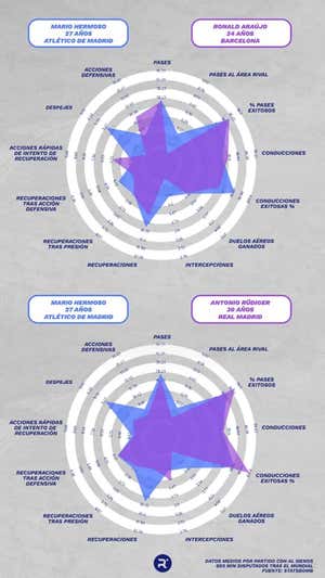 Comparación Hermoso - Araújo y Hermoso - Rüdiger , post Mundial Equipo Datos Relevo