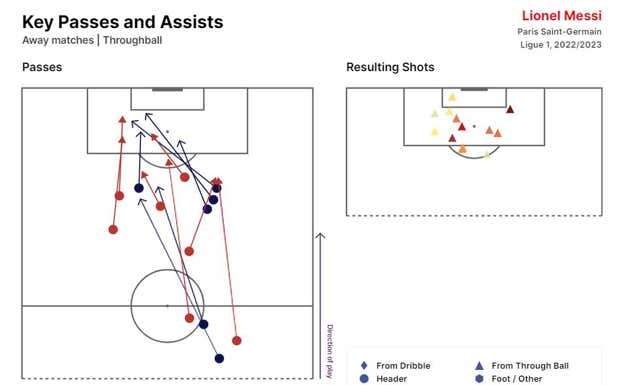 Mapa de pases «que baten una línea rival» y terminan en ocasión (azul) o gol (rojo) de Leo Messi este curso en la Ligue 1.Ningún futbolista ha dado más pases que batan líneas rivales para generar una ocasión que el argentino.  StatsBomb