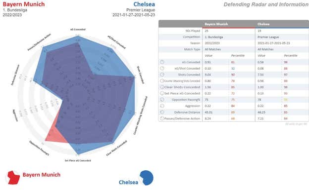 Comparativa entre Bayern (rojo) y Chelsea (azul) a nivel defensivo, cogiendo como parámetro la media temporada de Tuchel en Londres (2021) y este curso del Bayern con Nagelsmann. El Chelsea fue uno de los grandes equipos defensivos de Europa en términos de ocasiones concedidas y agresividad.  STATSBOMB