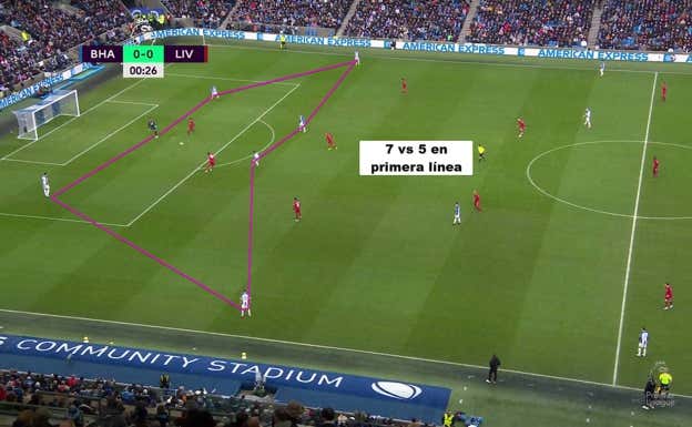 El portero es siempre un jugador de campo más, construyendo así la primera ventaja, usando al doble pivote muy junto y atrayendo la presión rival. Atraer, fijar y acelerar.