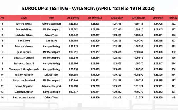 El nuevo equipo de Álex Palou lidera los primeros test del estreno de la Eurocup-3