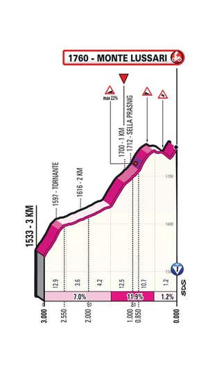 Altimetría de los últimos kilómetros de la etapa 20 del Giro 2023. GIRO DE ITALIA