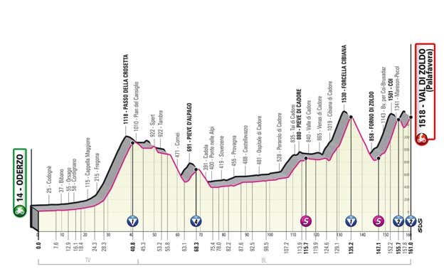 Perfil de la decimoctava etapa del Giro de Italia 2023. GIRO DE ITALIA
