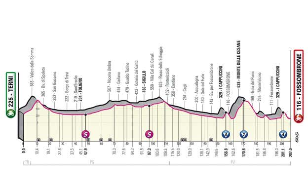 Perfil de la octava etapa del Giro de Italia 2023. GIRO DE ITALIA