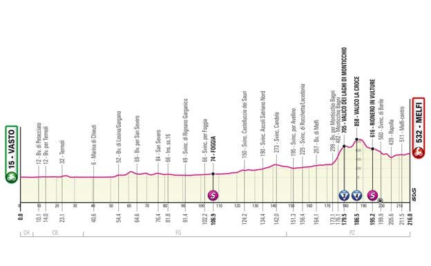 Perfil de la tercera etapa del Giro de Italia 2023. GIRO DE ITALIA