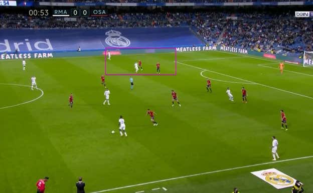 Con la línea de 5, Osasuna tuvo siempre un central exterior y carrilero cerca de Vinicius y Benzema, sobrecargando ese sector e impidiendo que el Real Madrid generase con regularidad.