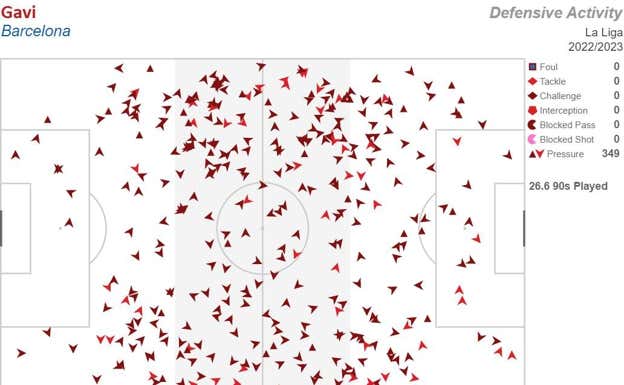 El mapa de presiones de Gavi en LaLiga. STATSBOMB