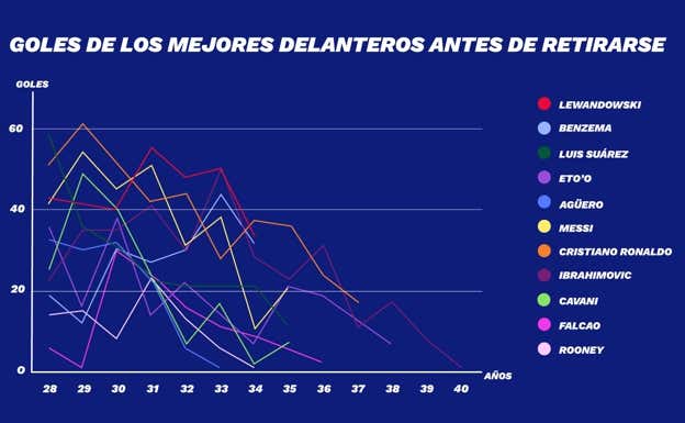 Goles de los mejores delanteros antes de retirarse. RELEVO/LAURA ROMÁN