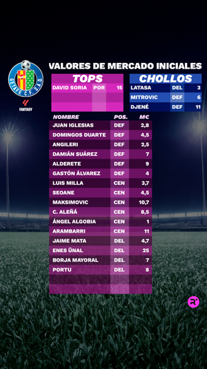 Exclusiva LaLiga Fantasy 23/24: estos son los precios iniciales de los futbolistas