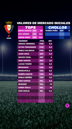 Exclusiva LaLiga Fantasy 23/24: estos son los precios iniciales de los futbolistas
