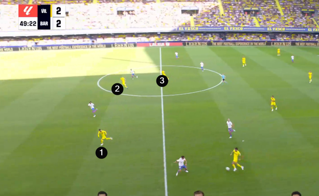 El problema nace cuando a Pedraza se le salta una vez ya conduce, con lo que la ventaja la tiene el atacante, y el Villarreal usa a muchos jugadores para igualar la última línea del Barça y separar sus distancias.  WYSCOUT