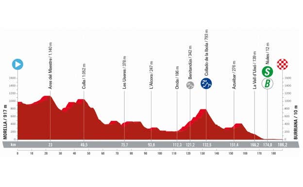 Etapa 5 Vuelta a España.  lavuelta.es