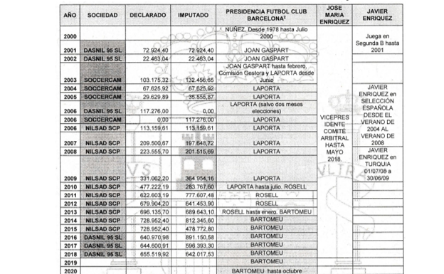 Los pagos del Barça a la familia Negreira desde 2001 hasta 2018.
