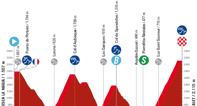 Etapa 13 de La Vuelta a España hoy: recorrido, perfil, horario y dónde ver por televisión