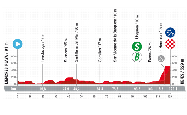 Perfil de la etapa 16.  lavuelta.es